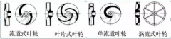 浅析|肯富来水泵叶轮的那些知识,秒懂!